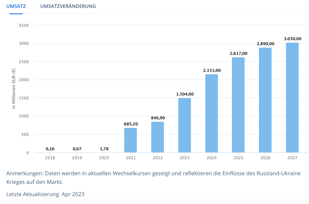 NFTs erobern die Blockchain-Welt NFT Statistik 2023